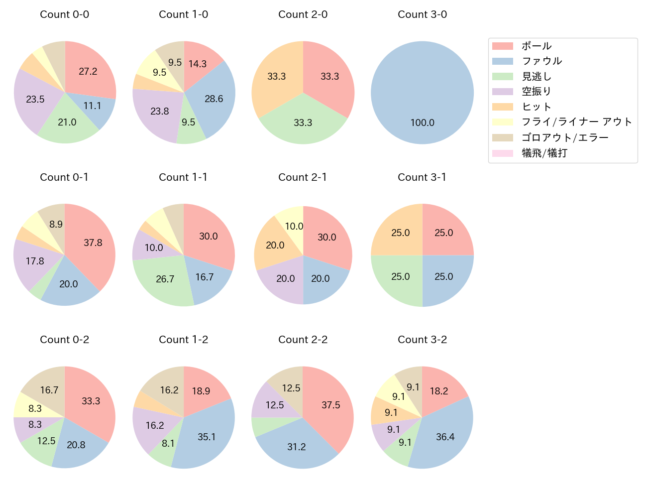 梶原 昂希の球数分布(2025年4月)