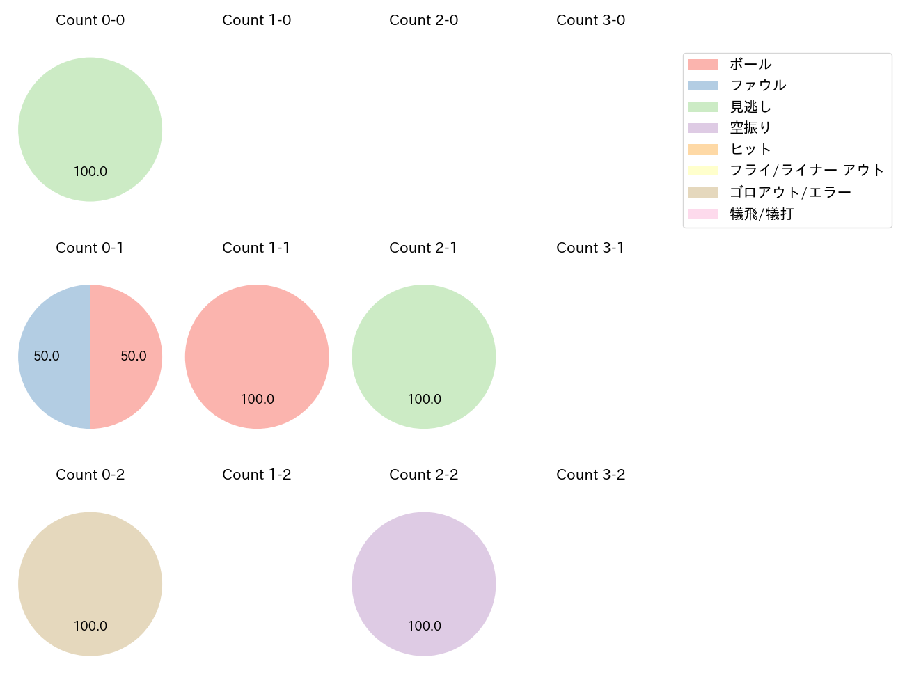 平良 拳太郎の球数分布(2025年4月)