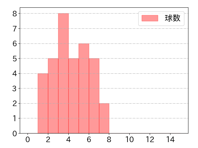 森 敬斗の球数分布(2025年4月)