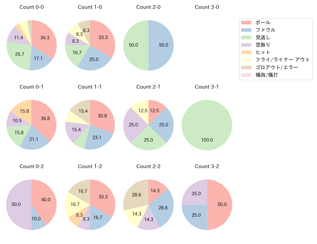 森 敬斗の球数分布(2025年4月)