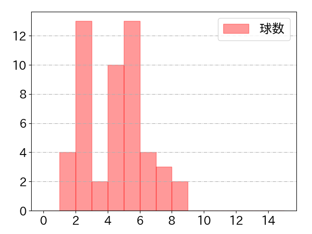 蝦名 達夫の球数分布(2025年4月)