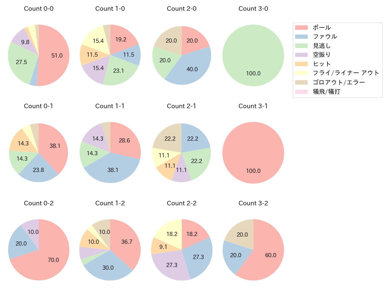 蝦名 達夫の球数分布(2025年4月)