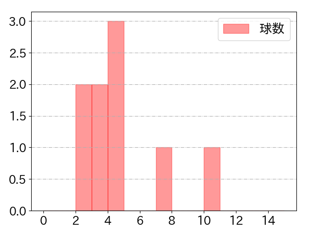ケイの球数分布(2025年4月)