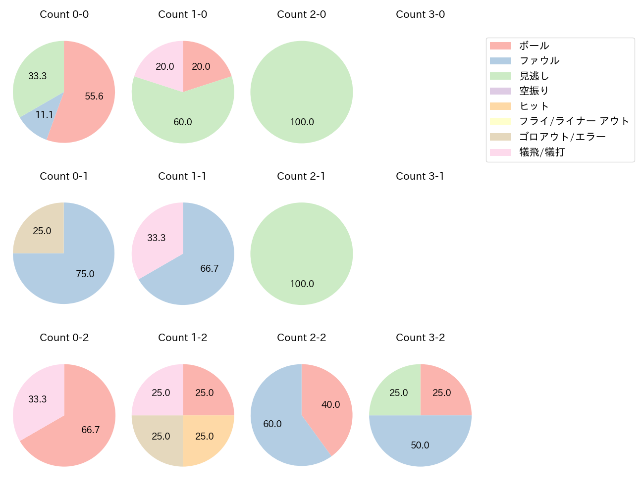 ケイの球数分布(2025年4月)