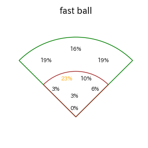 佐野 恵太のインプレー打撃方向(ストレート)(2025年4月)