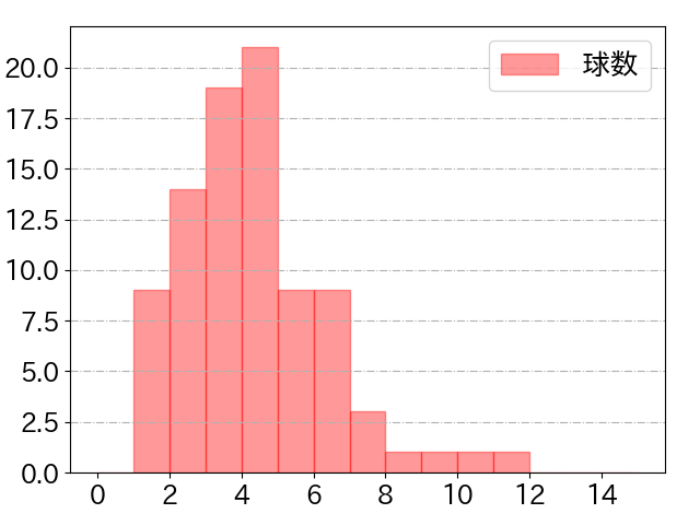 佐野 恵太の球数分布(2025年4月)