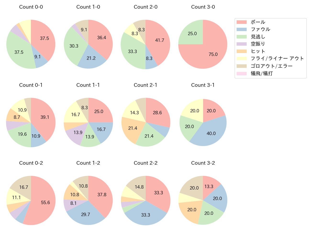 佐野 恵太の球数分布(2025年4月)