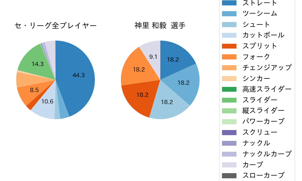 神里 和毅の球種割合(2025年4月)