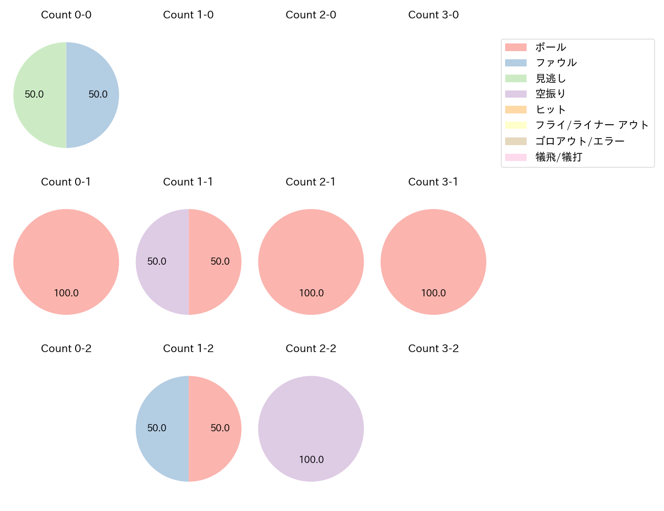 神里 和毅の球数分布(2025年4月)