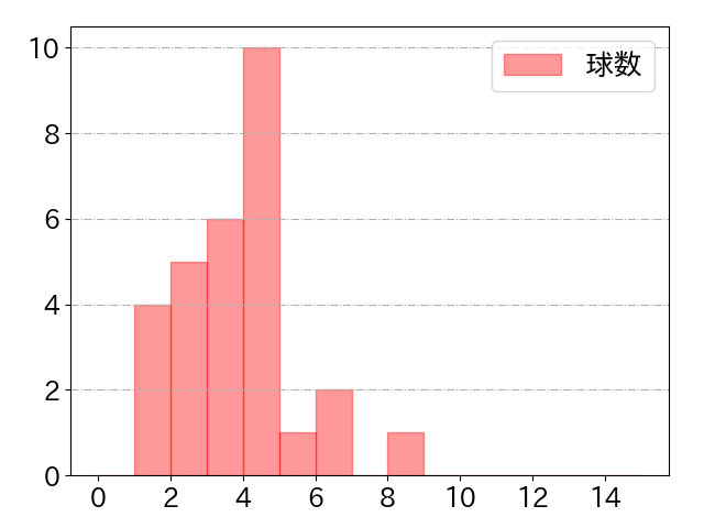 京田 陽太の球数分布(2025年4月)