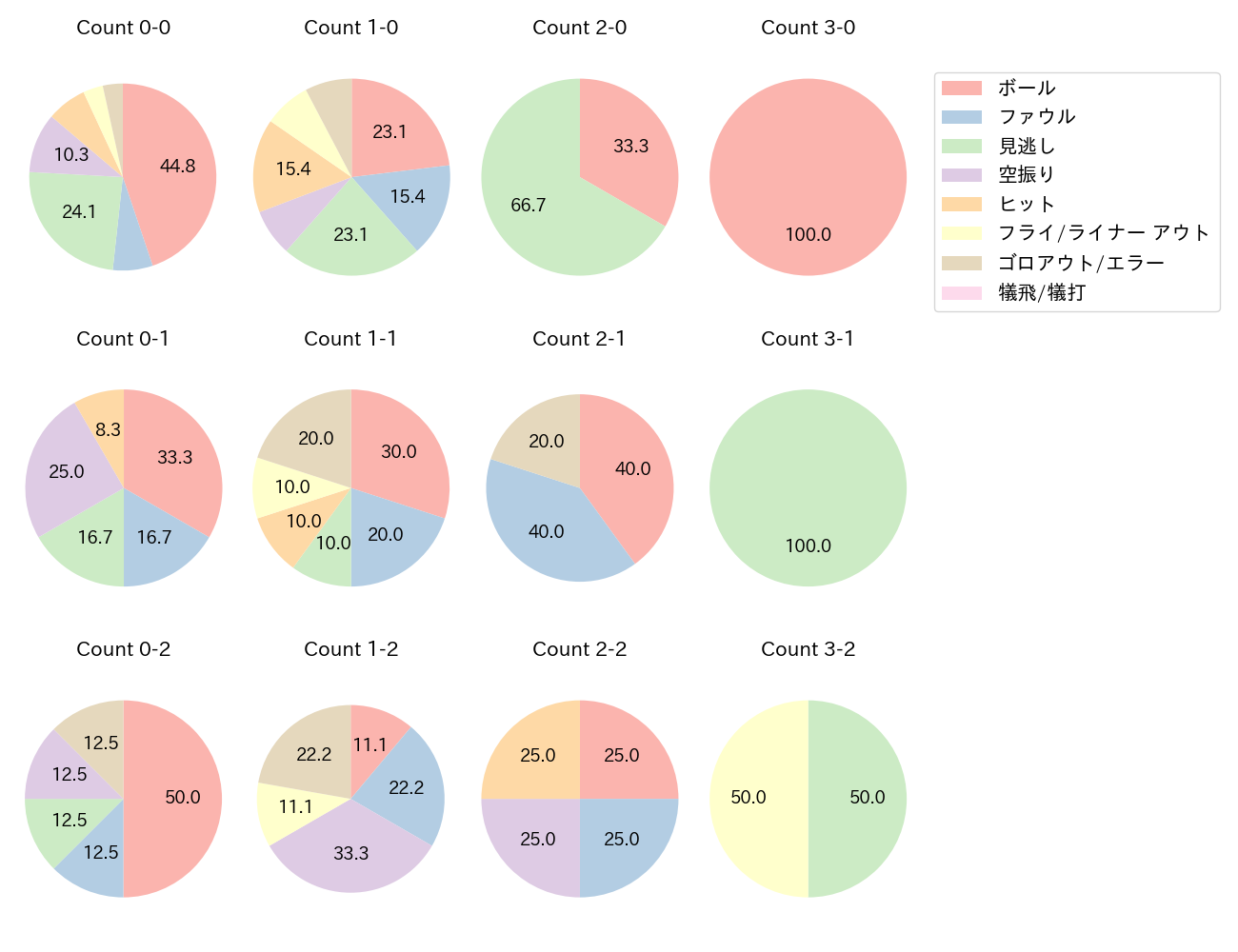 京田 陽太の球数分布(2025年4月)