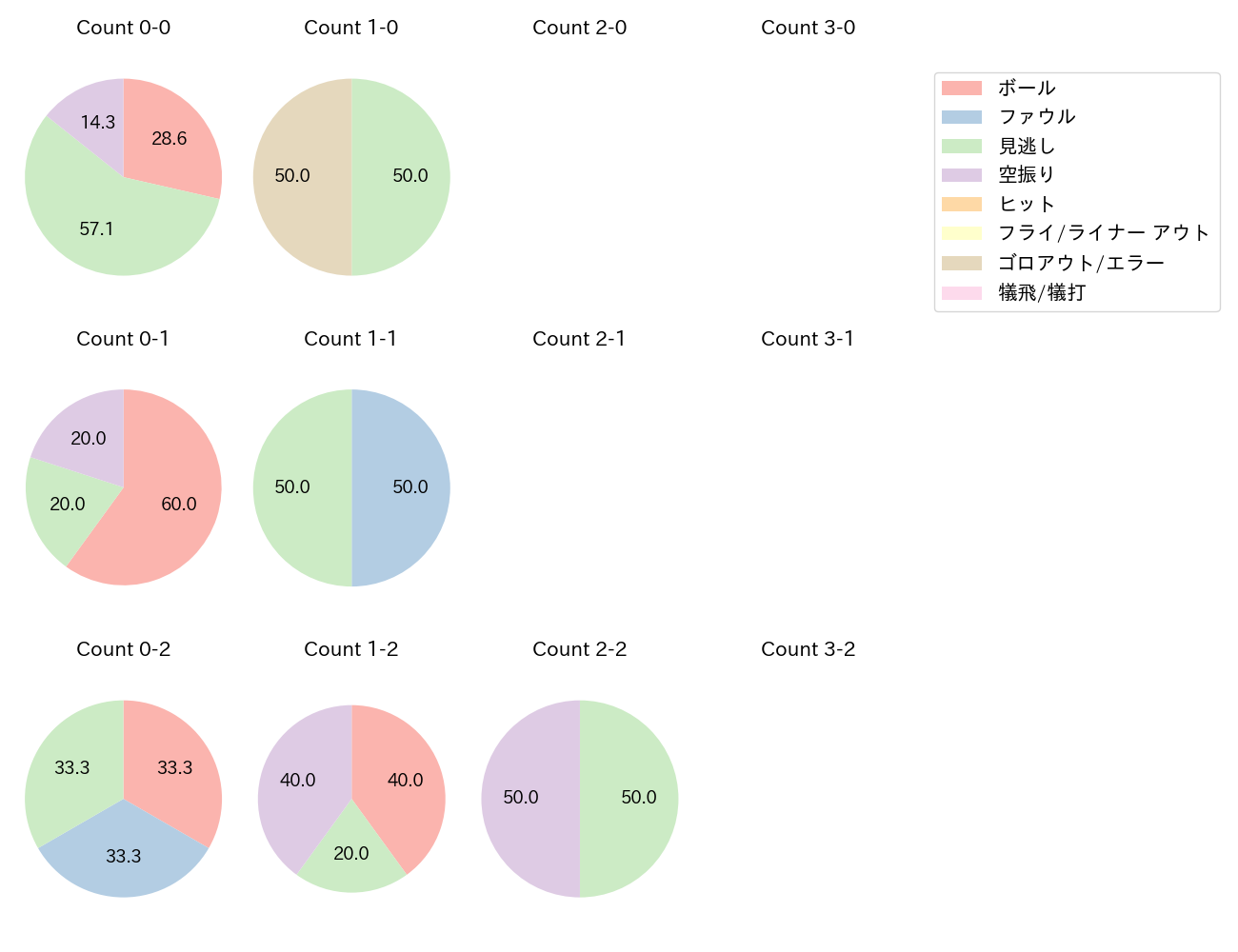 バウアーの球数分布(2025年4月)