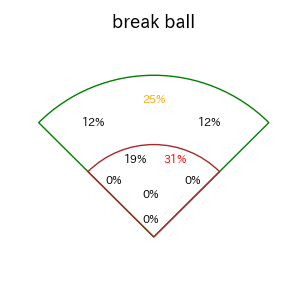 林 琢真のインプレー打撃方向(ストレート)(2025年5月)