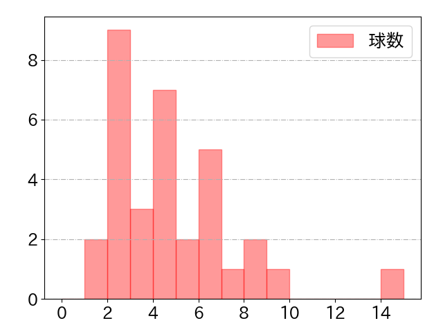 林 琢真の球数分布(2025年5月)