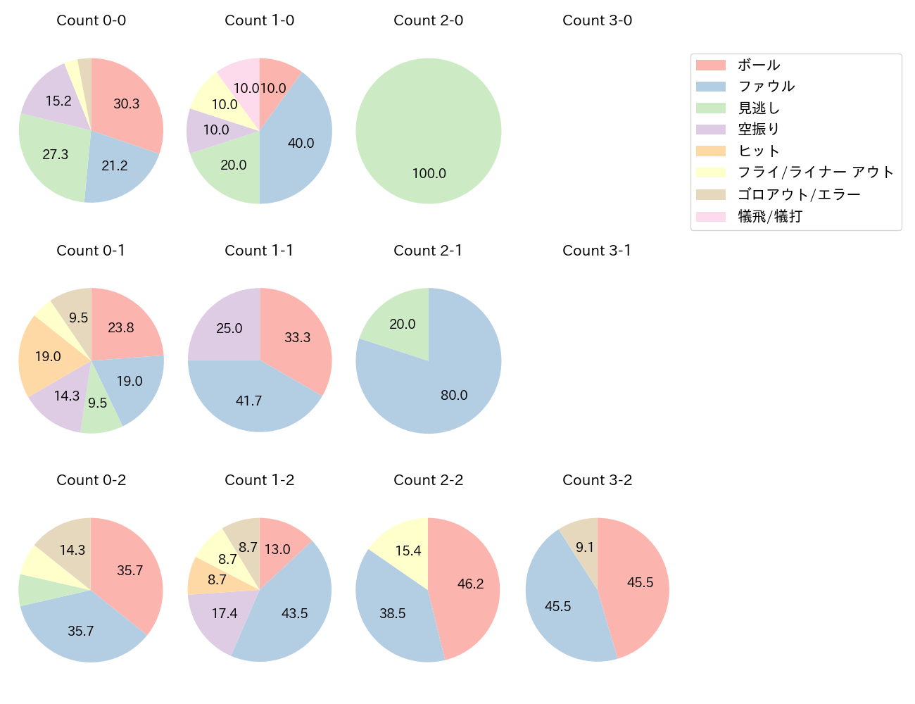 林 琢真の球数分布(2025年5月)