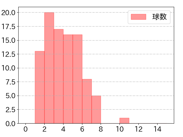 桑原 将志の球数分布(2025年5月)