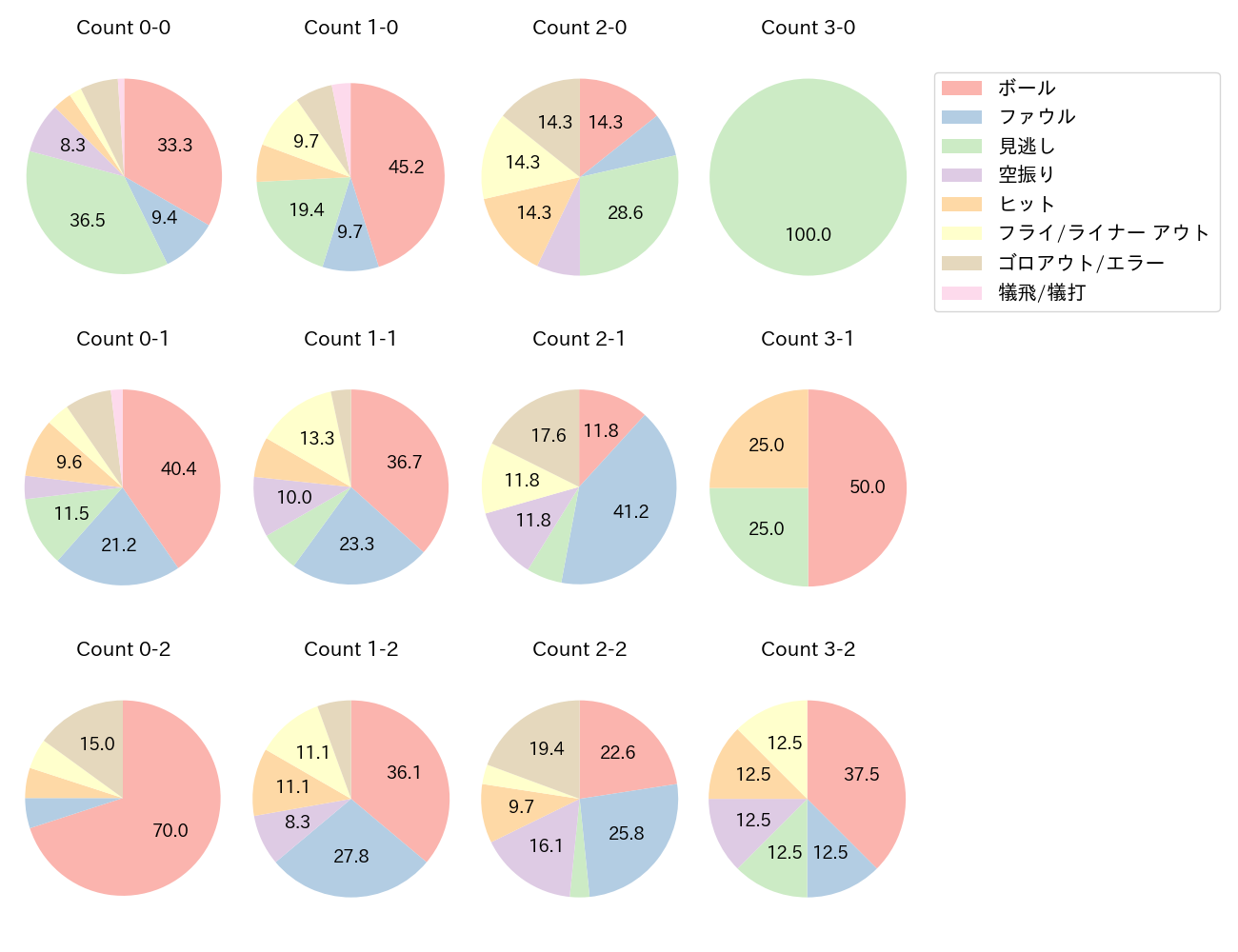 桑原 将志の球数分布(2025年5月)