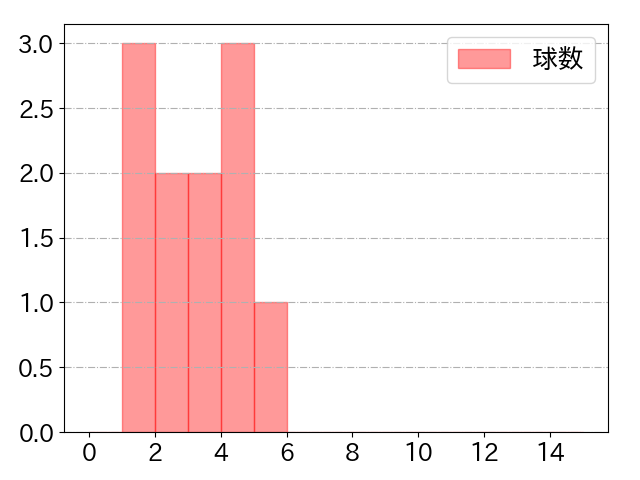 戸柱 恭孝の球数分布(2025年5月)