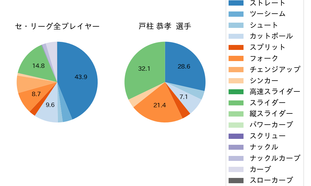 戸柱 恭孝の球種割合(2025年5月)
