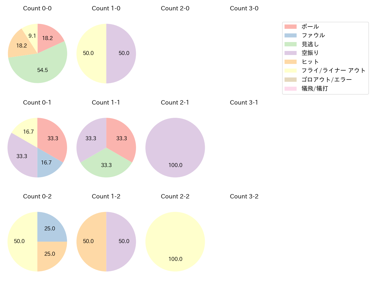 戸柱 恭孝の球数分布(2025年5月)