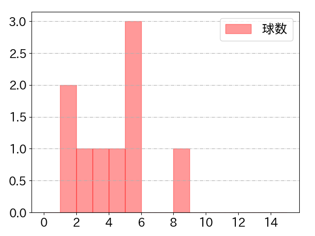 東 克樹の球数分布(2025年5月)