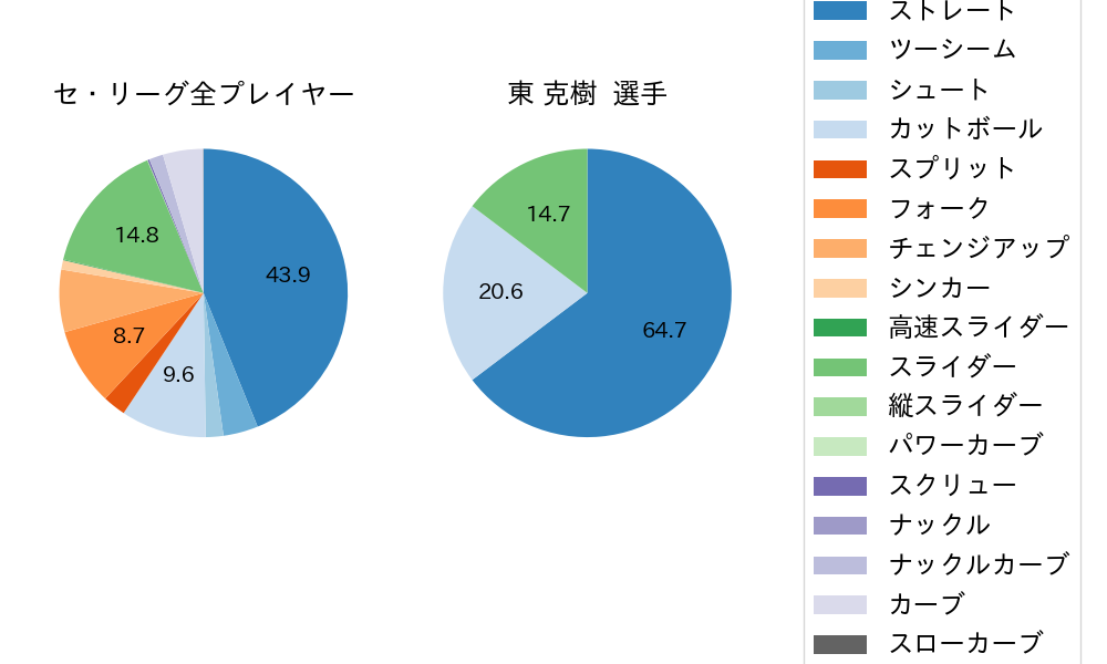 東 克樹の球種割合(2025年5月)