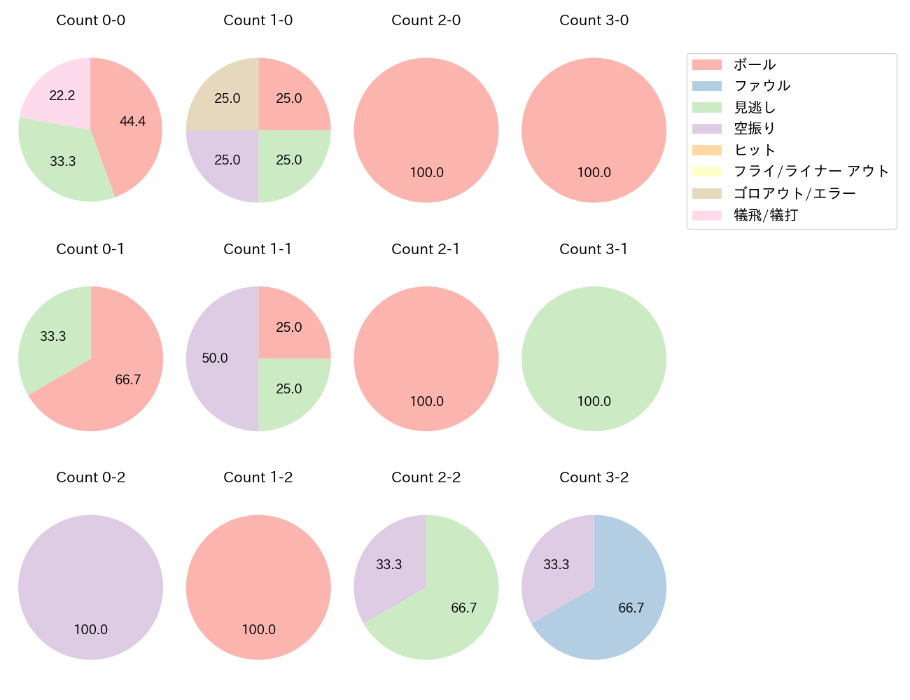 東 克樹の球数分布(2025年5月)