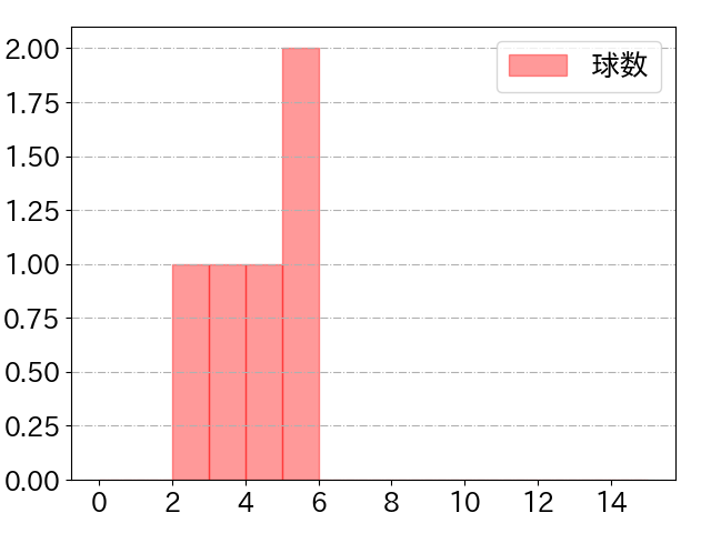 大貫 晋一の球数分布(2025年5月)