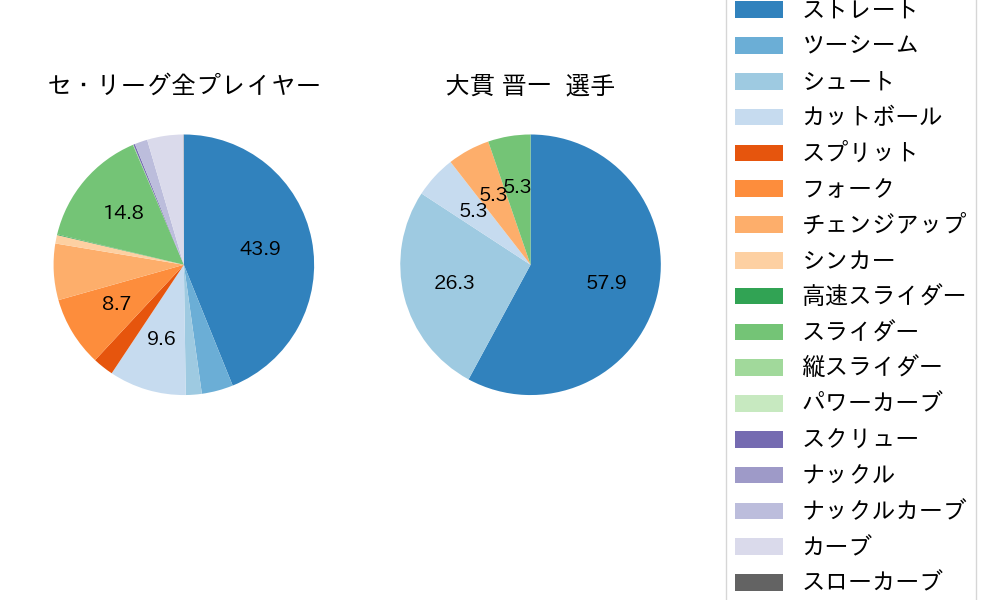 大貫 晋一の球種割合(2025年5月)