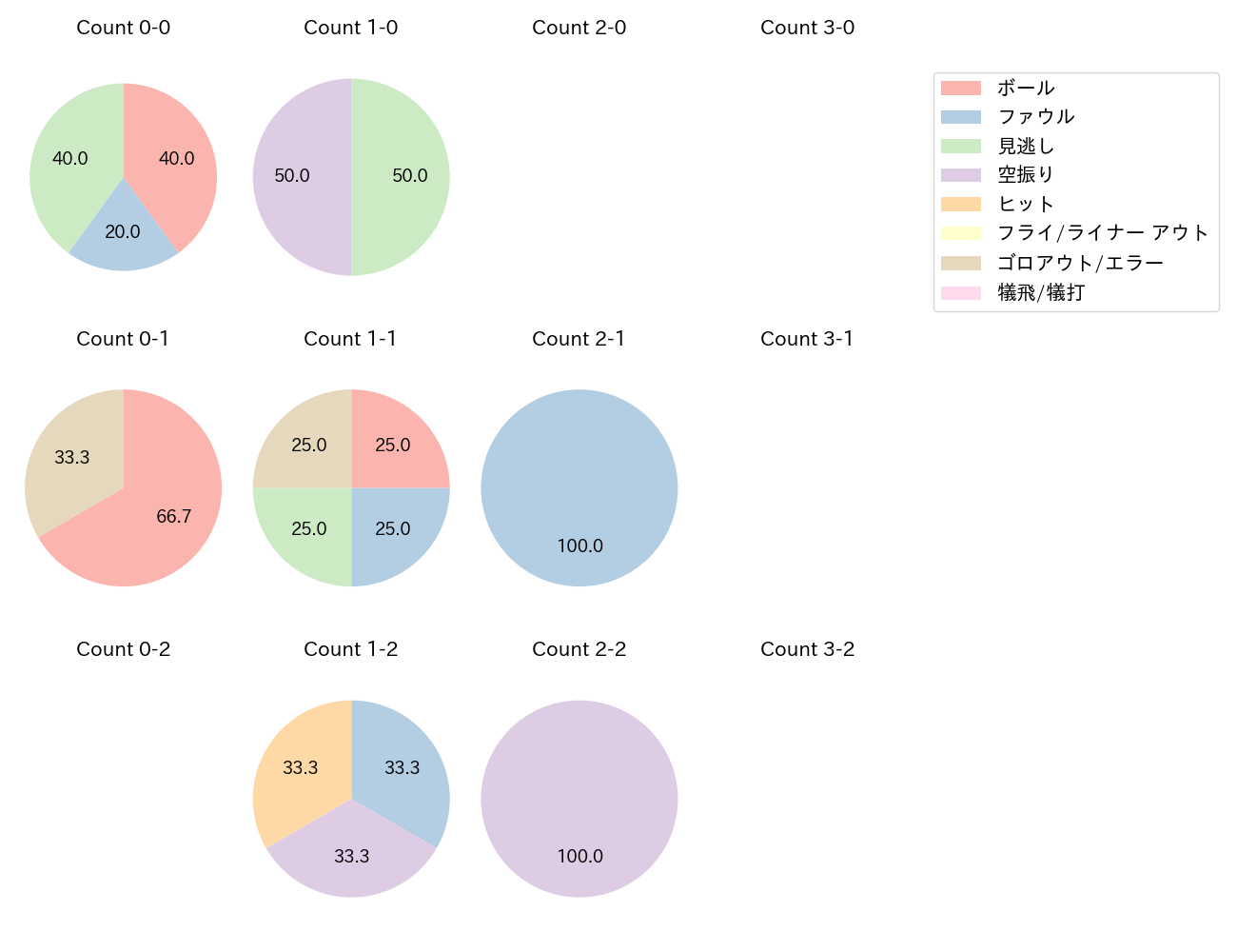 大貫 晋一の球数分布(2025年5月)
