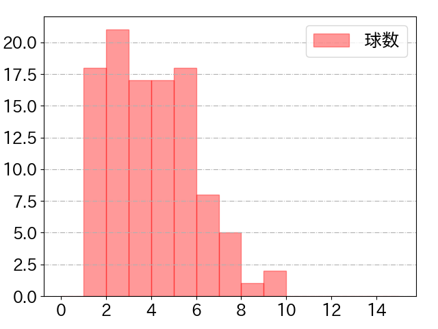 牧 秀悟の球数分布(2025年5月)