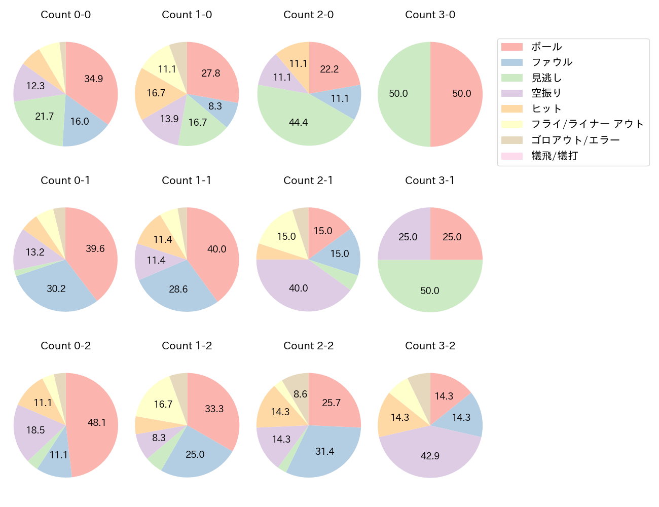 牧 秀悟の球数分布(2025年5月)
