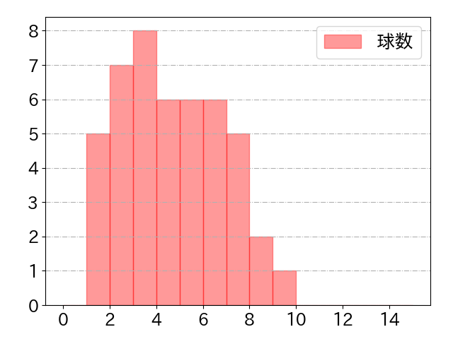 三森 大貴の球数分布(2025年5月)