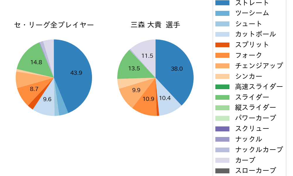 三森 大貴の球種割合(2025年5月)
