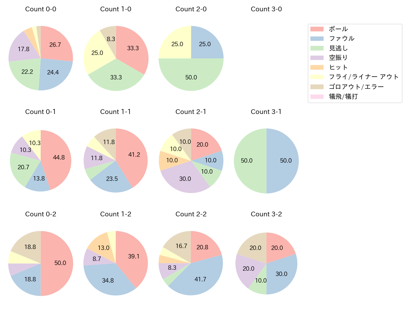 三森 大貴の球数分布(2025年5月)