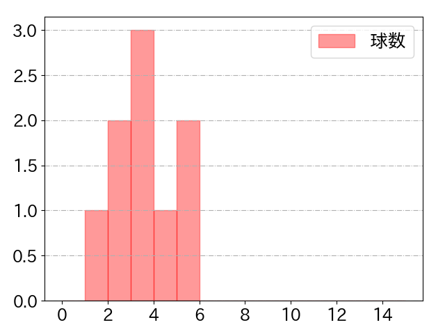 勝又 温史の球数分布(2025年5月)