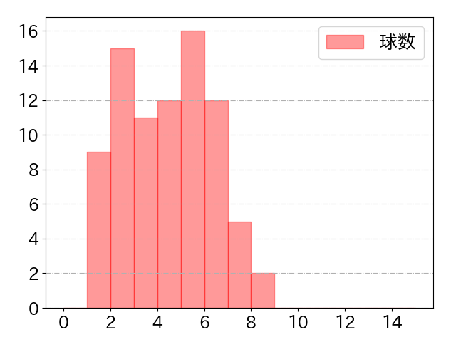 オースティンの球数分布(2025年5月)