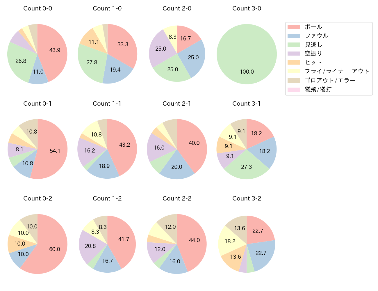 オースティンの球数分布(2025年5月)