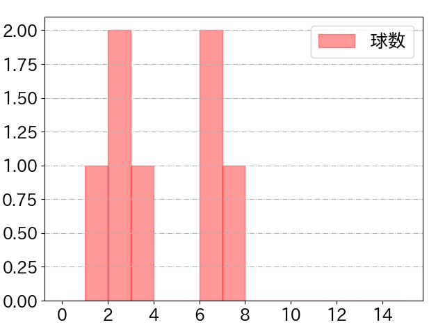柴田 竜拓の球数分布(2025年5月)
