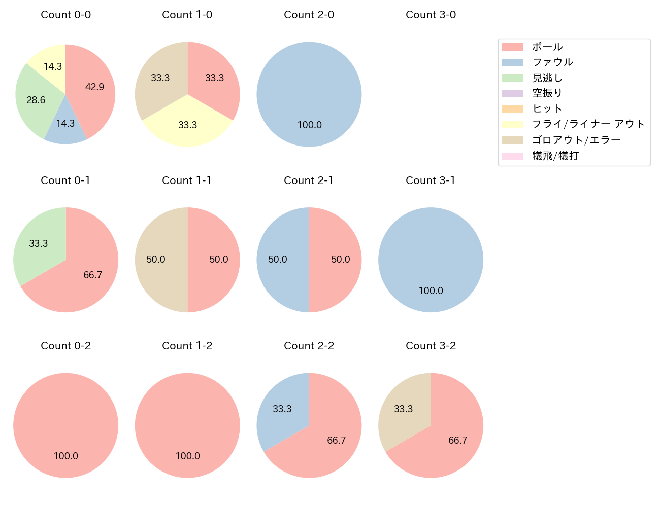 柴田 竜拓の球数分布(2025年5月)