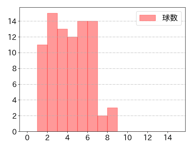 度会 隆輝の球数分布(2025年5月)