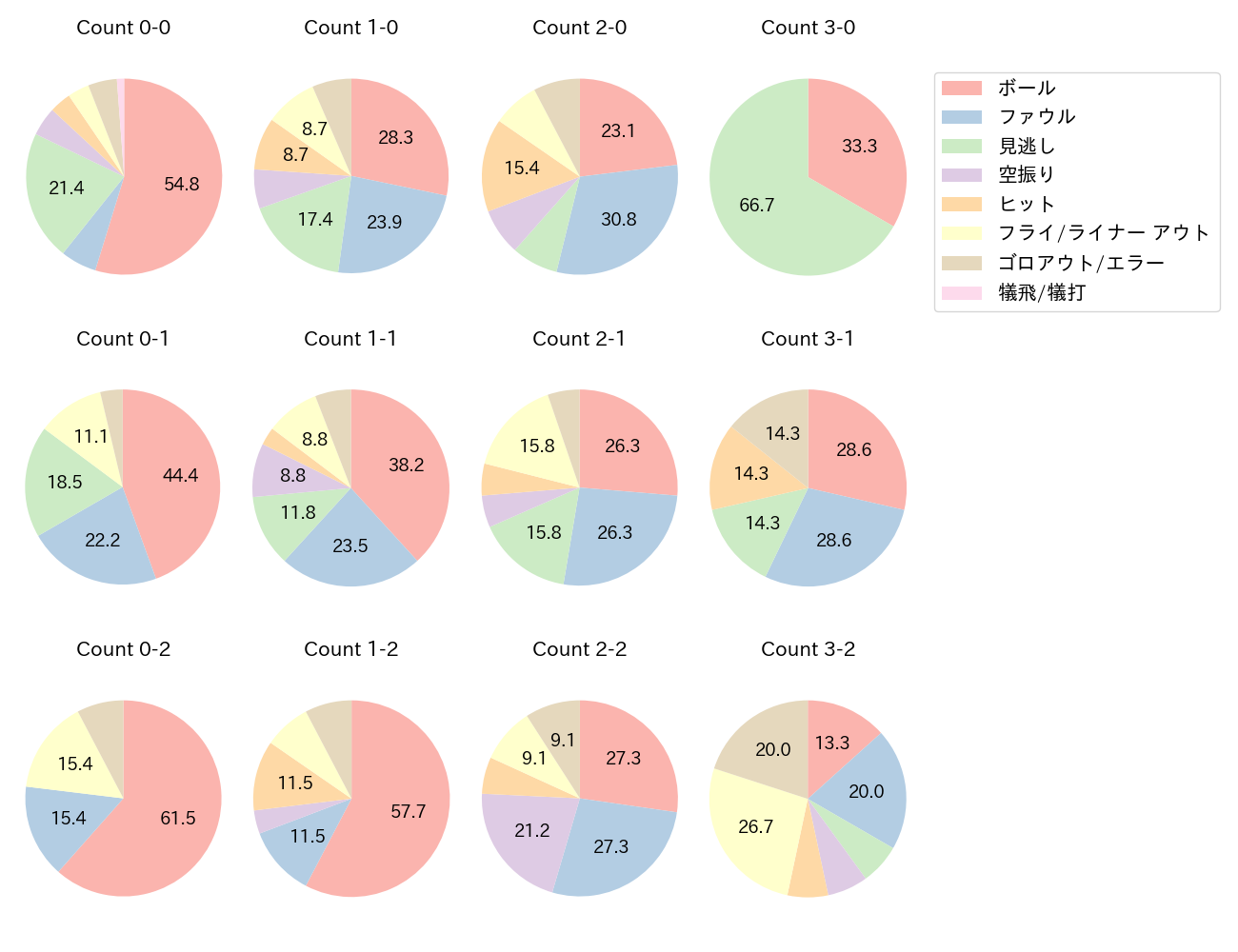 度会 隆輝の球数分布(2025年5月)