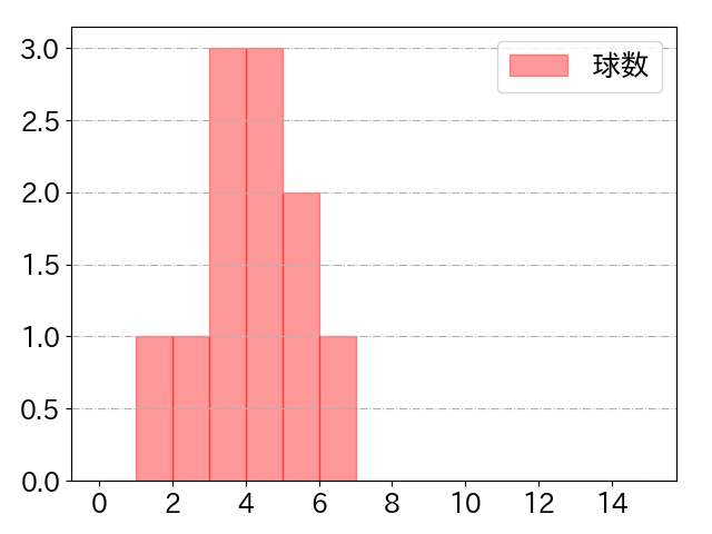 ジャクソンの球数分布(2025年5月)