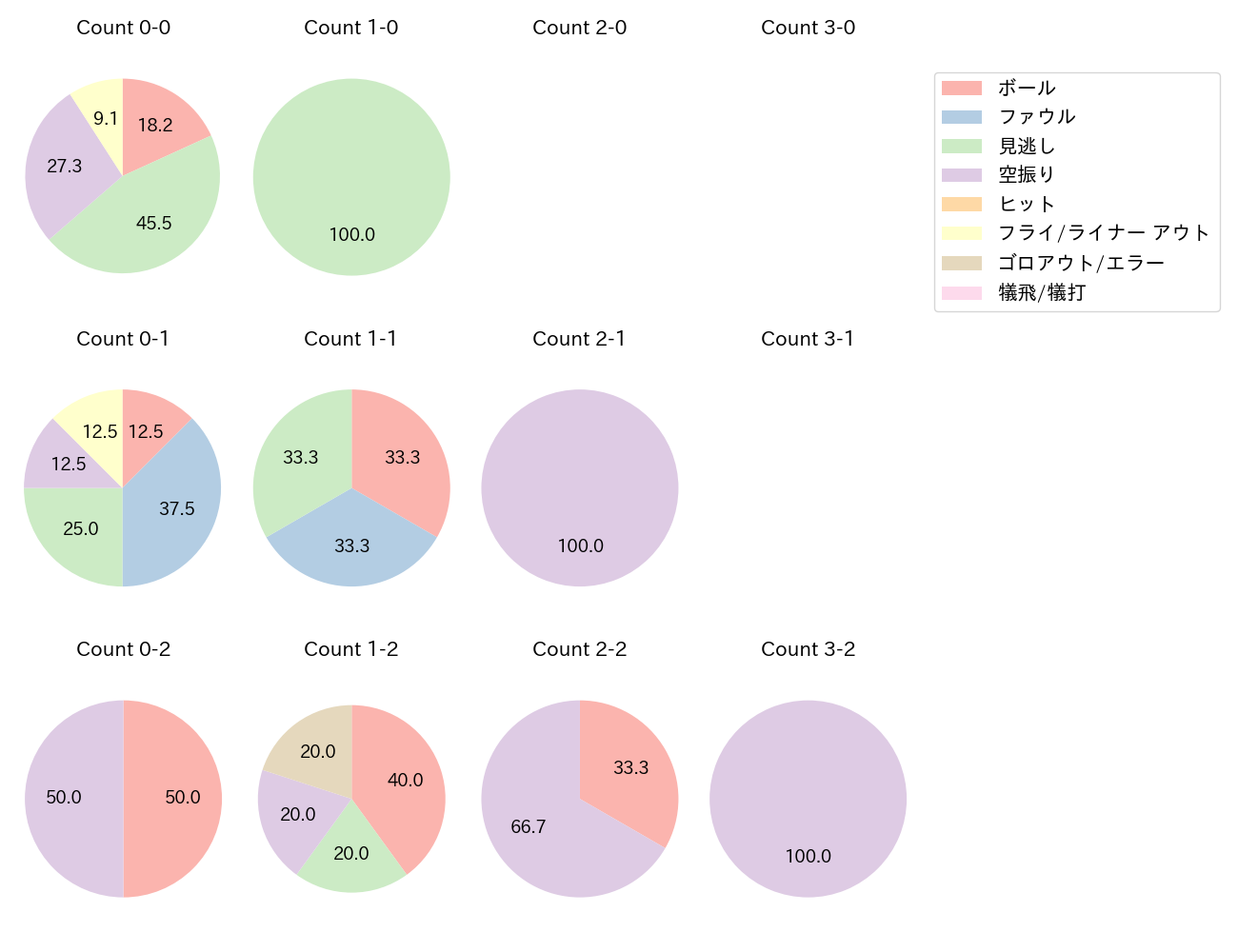 ジャクソンの球数分布(2025年5月)