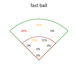 石上 泰輝のインプレー打撃方向(ストレート)(2025年5月)