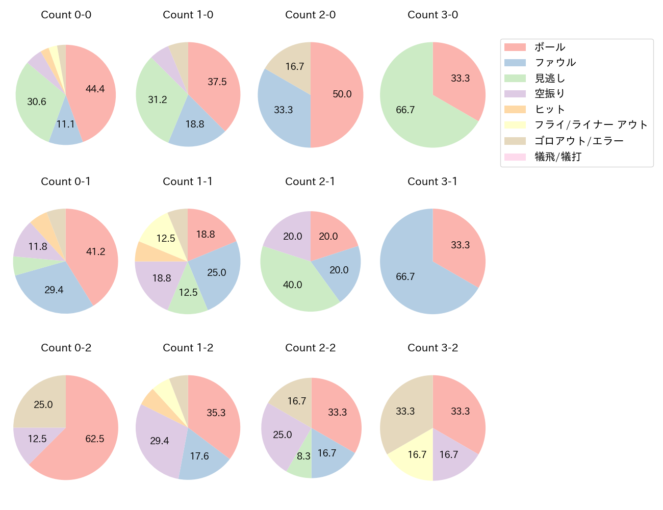 石上 泰輝の球数分布(2025年5月)