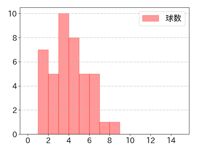 松尾 汐恩の球数分布(2025年5月)