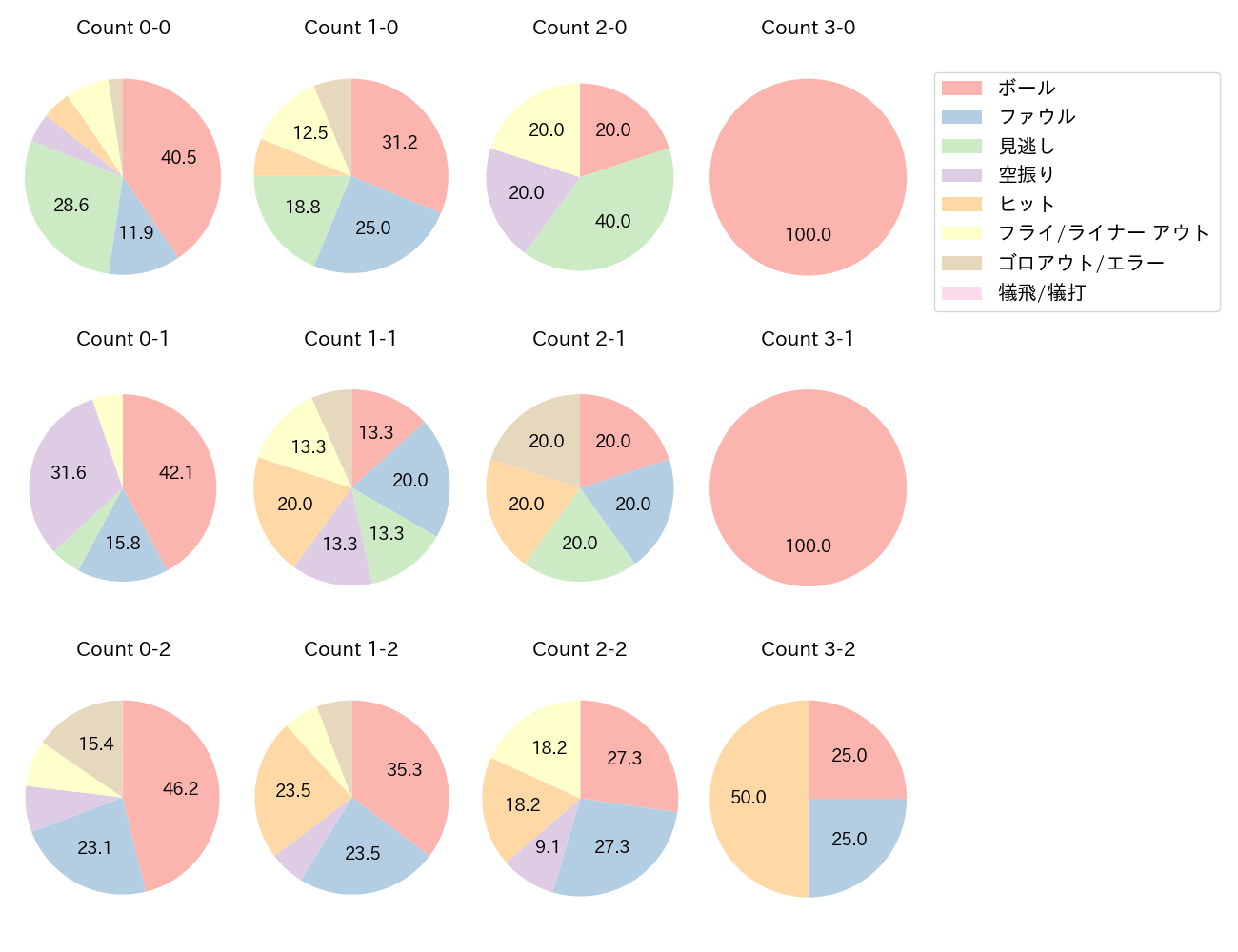 松尾 汐恩の球数分布(2025年5月)