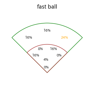 山本 祐大のインプレー打撃方向(ストレート)(2025年5月)