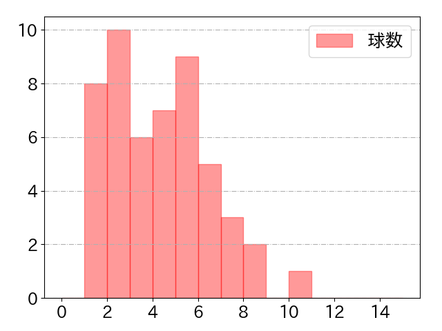 山本 祐大の球数分布(2025年5月)
